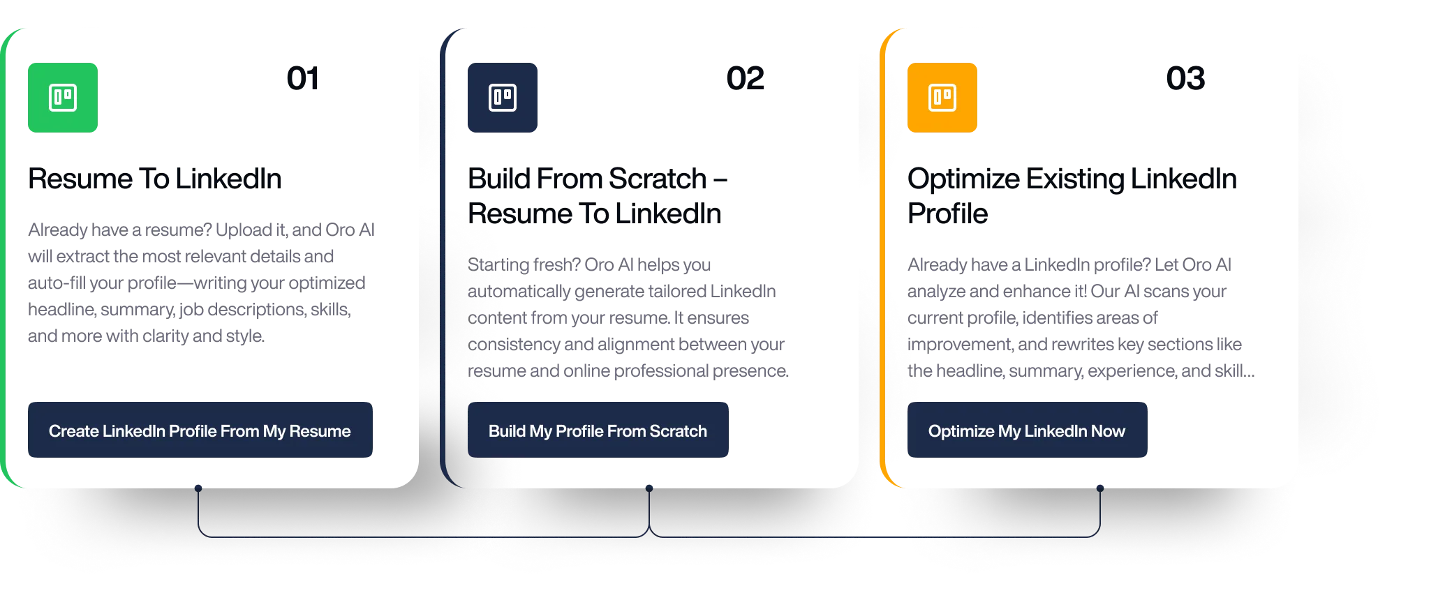 Three sections of LinkedIn profile optimization tools with buttons for creating, building, and optimizing profiles, showcasing ORO AI's services for enhancing LinkedIn visibility.